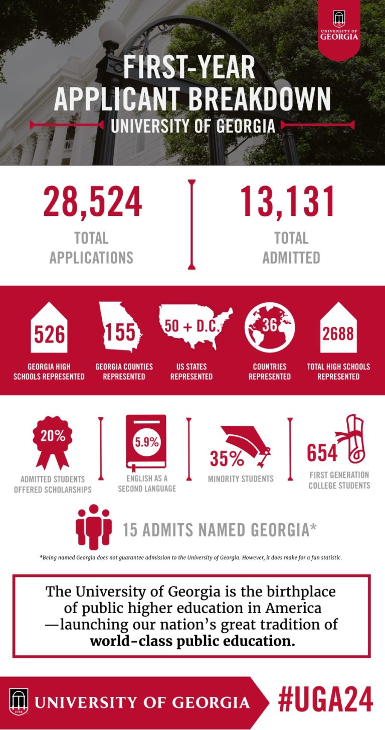 2020 Freshman Final Admits UGA Undergraduate Admissions