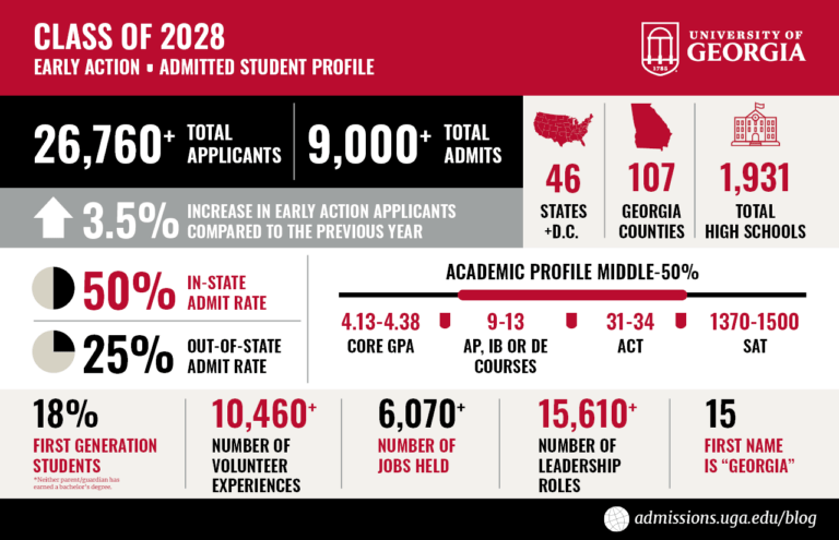 2024 UGA Overall EA Admissions UGA Undergraduate Admissions   Dec EA Graphic 768x495 