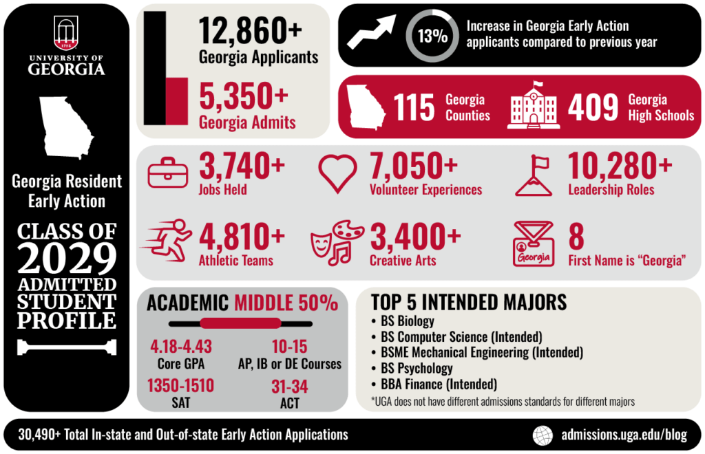 2025 InState EA Decision Information UGA Undergraduate Admissions