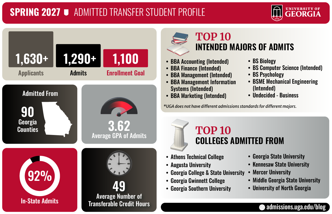 spring 2027 transfer data chart